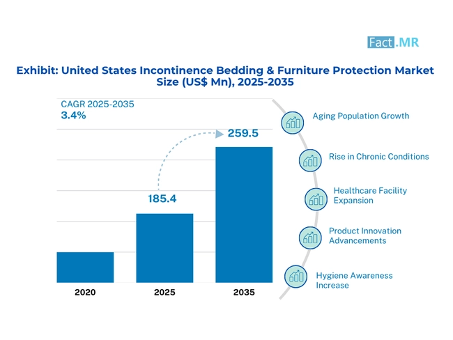United States Incontinence Bedding And Furniture Protection Market Size 2025-2035