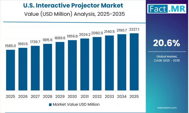 United States Interactive Projector Market Value Analysis
