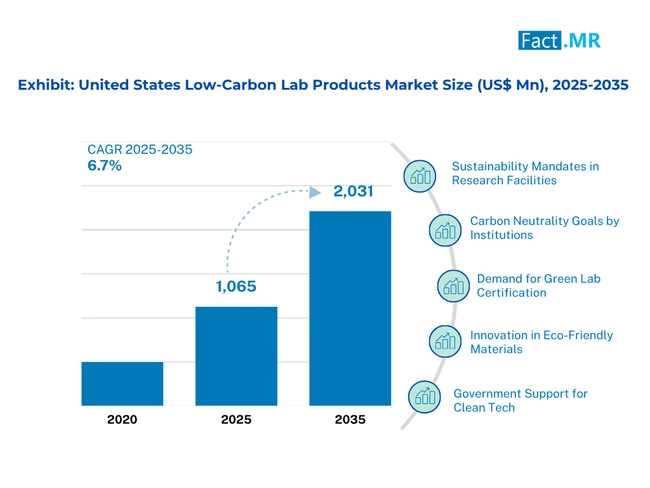 United States Low Carbon Lab Products Market Size 2025-2035