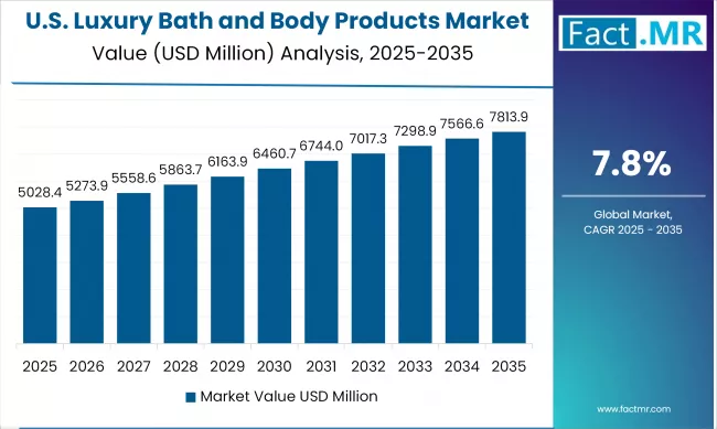 United States Luxury Bath And Body Products Market Value Analysis