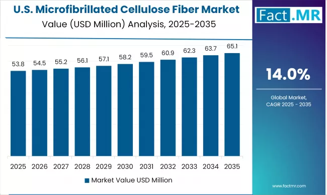 United States Microfibrillated Cellulose Fiber Market Value Analysis