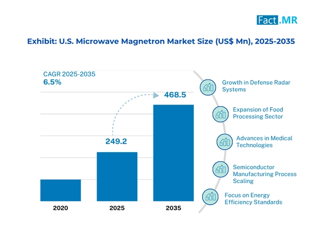 United States Microwave Magnetron Market Size 2025 2035