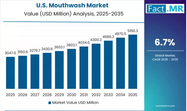 United States Mouthwash Market Value Analysis 2025 2035