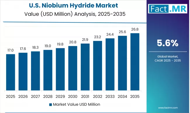 United States Niobium Hydride Market Value Analysis 2025-2035