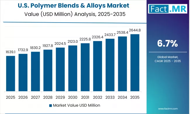 United States Polymer Blends And Alloys Market Value Analysis 2025-2035