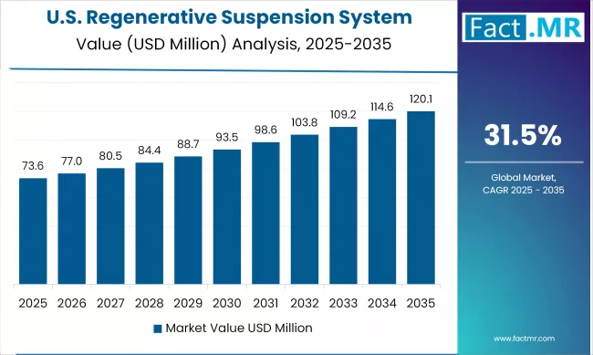 United States Regenerative Suspension System Market Value Analysis 2025-2035