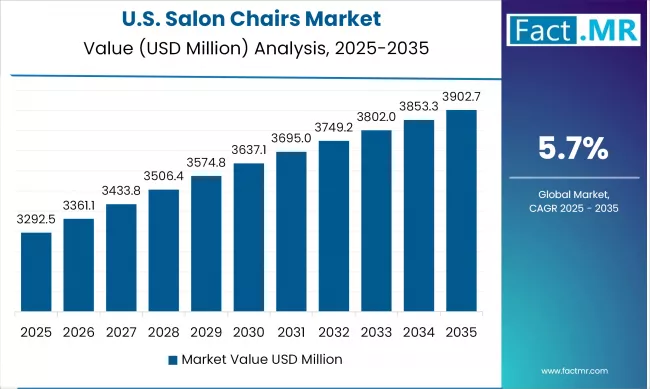 United States Salon Chairs Market Value Analysis 2025-2035