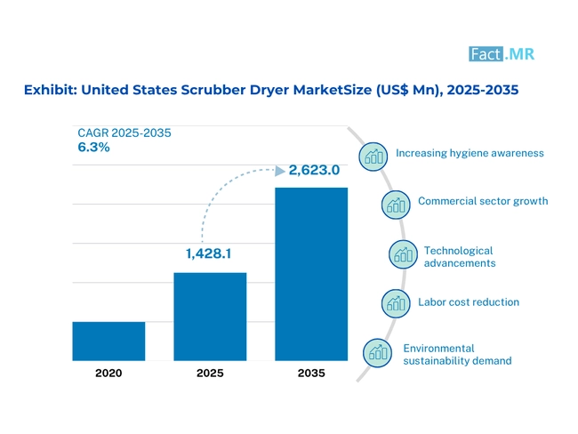 United States Scrubber Dryer Market Size 2025-2035