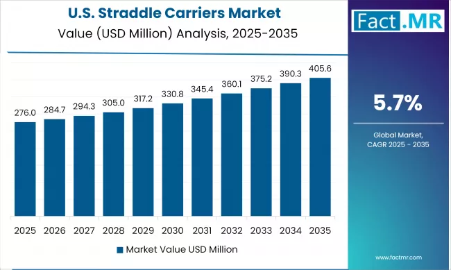 United States Straddle Carriers Market Value Analysis