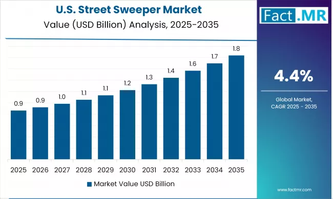 United States Street Sweeper Market Value Analysis
