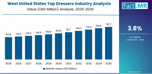 United States Top Dressers Industry Analysis Country Value Analysis United States Top Dressers Industry Analysis Country Value Analysis