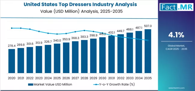 United States Top Dressers Industry Analysis Market Value Analysis United States Top Dressers Industry Analysis Market Value Analysis