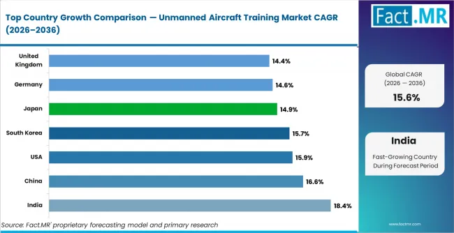 Unmanned Aircraft Training Market Cagr Analysis By Country
