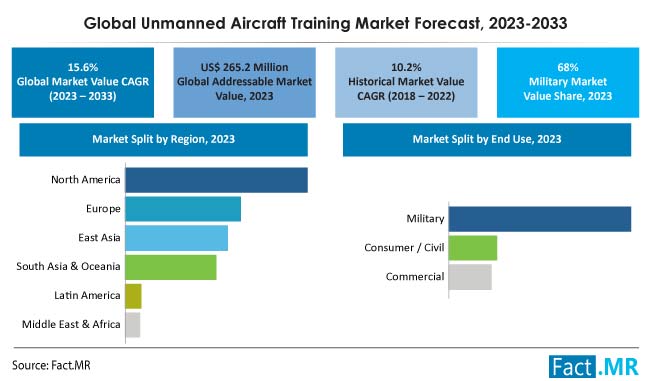 Unmanned Aircraft Training Market Forecast 2023 2033