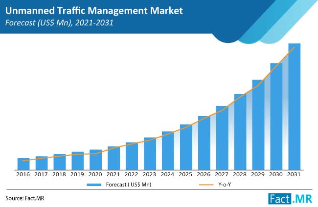 unmanned traffic management utm market forecasts