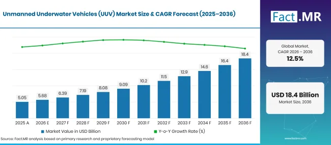 Unmanned Underwater Vehicles Uuv Market Forecast Global