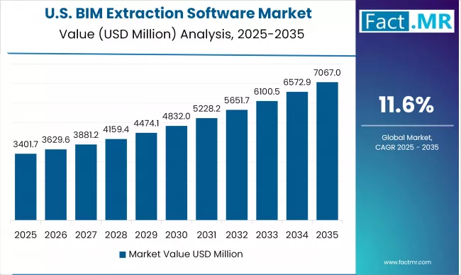 Unoited States Bim Extraction Software Market Value Analysis