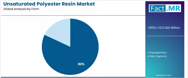 Unsaturated Polyester Resin Market Analysis By Form Unsaturated Polyester Resin Market Analysis By Form