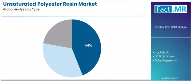 Unsaturated Polyester Resin Market Analysis By Type Unsaturated Polyester Resin Market Analysis By Type