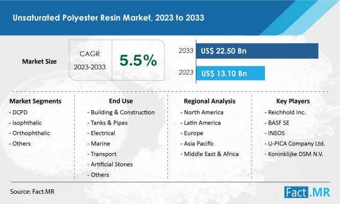 Unsaturated Polyester Resin Market Forecast by Fact.MR