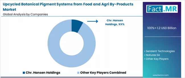 Upcycled Botanical Pigment Systems From Food And Agri By Products Market Analysis By Company