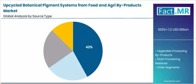 Upcycled Botanical Pigment Systems From Food And Agri By Products Market Analysis By Source Type