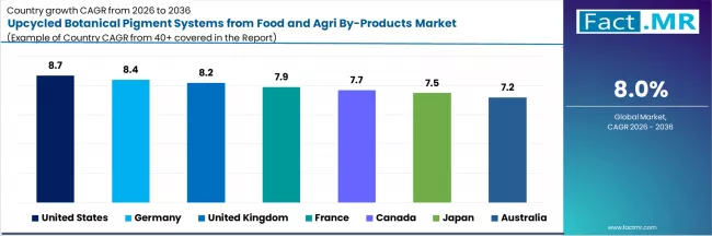 Upcycled Botanical Pigment Systems From Food And Agri By Products Market Cagr Analysis By Country