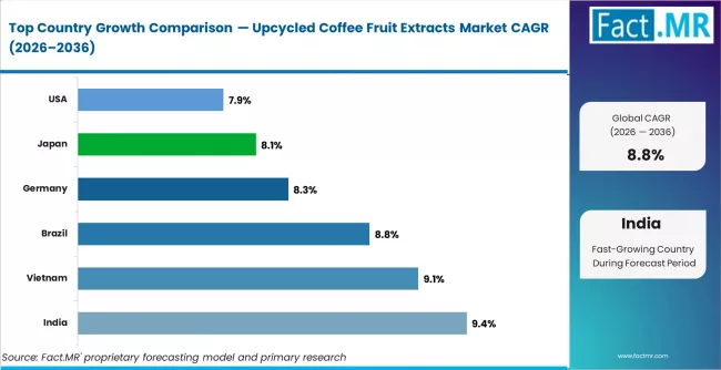 Upcycled Coffee Fruit Extracts Market Cagr Analysis By Country