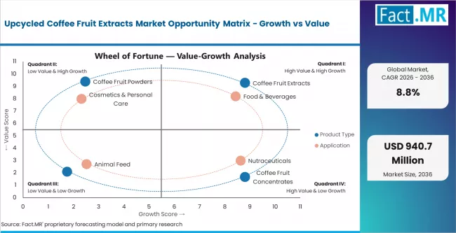 Upcycled Coffee Fruit Extracts Market Opportunity Matrix Growth Vs Value