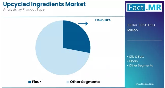 Upcycled Ingredients Market Analysis By Product Type