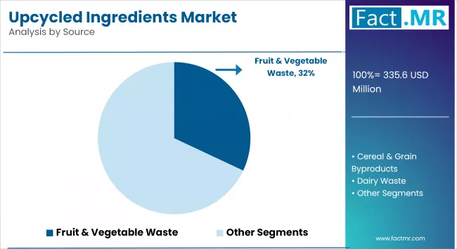 Upcycled Ingredients Market Analysis By Source