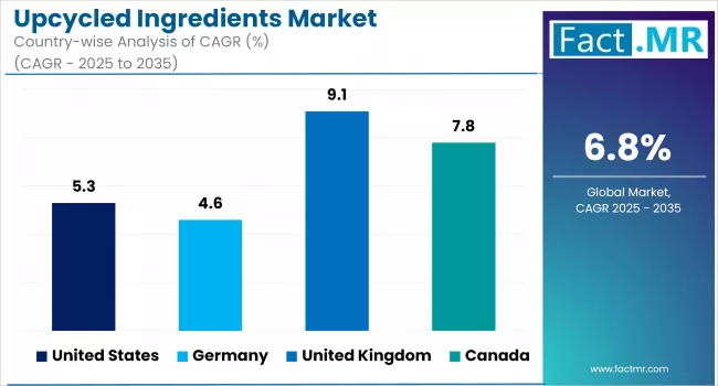 Upcycled Ingredients Market Country Wise Analysis Of CAGR
