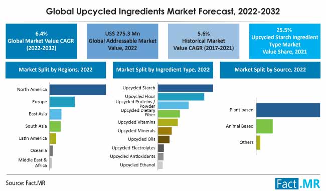 Upcycled ingredients market forecast by Fact.MR