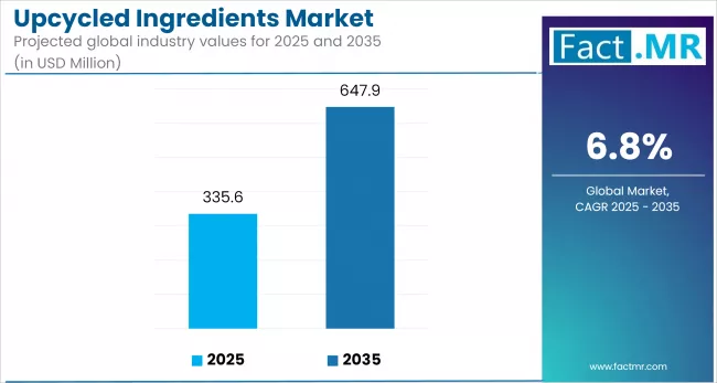 Upcycled Ingredients Market Projected Global Industry Values For 2025 And 2035