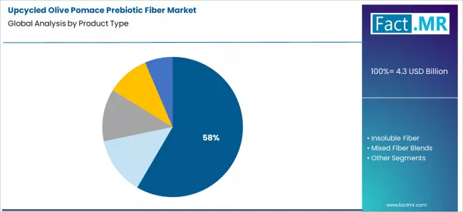 Upcycled Olive Pomace Prebiotic Fiber Market Analysis By Product Type