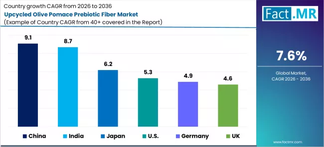 Upcycled Olive Pomace Prebiotic Fiber Market Cagr Analysis By Country