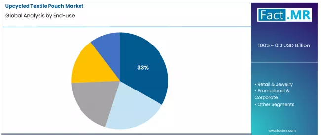 Upcycled Textile Pouch Market Analysis By End Use
