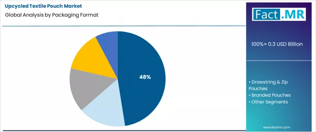 Upcycled Textile Pouch Market Analysis By Packaging Format