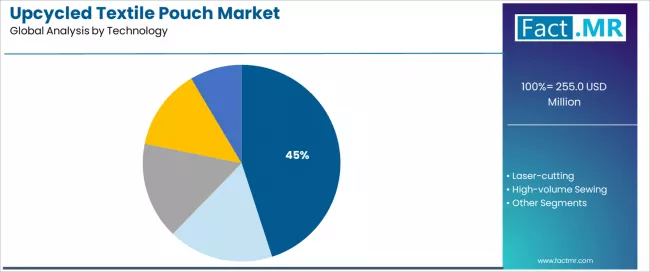 Upcycled Textile Pouch Market Analysis By Technology Upcycled Textile Pouch Market Analysis By Technology