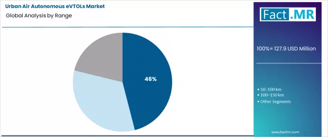 Urban Air Autonomous Evtols Market Analysis By Range