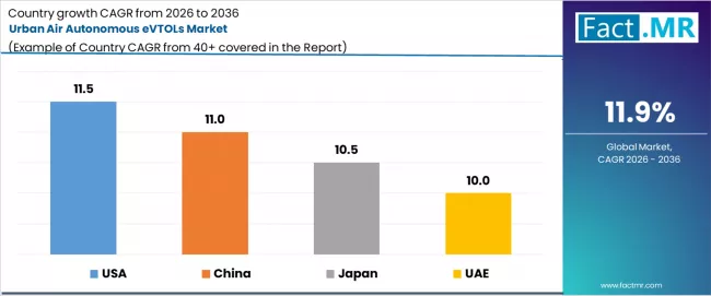 Urban Air Autonomous Evtols Market Cagr Analysis By Country