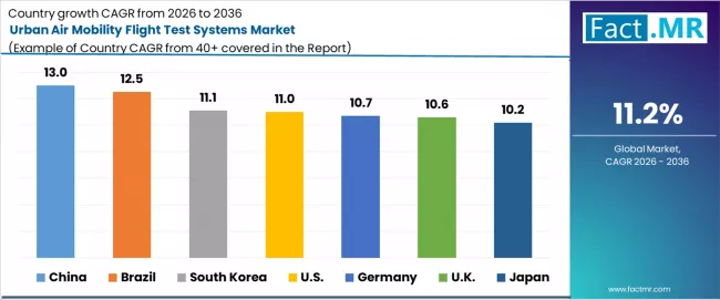 Urban Air Mobility Flight Test Systems Market Cagr Analysis By Country Urban Air Mobility Flight Test Systems Market Cagr Analysis By Country