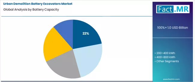 Urban Demolition Battery Excavators Market Analysis By Battery Capacity