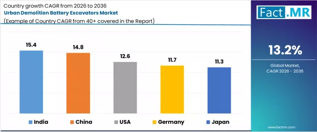 Urban Demolition Battery Excavators Market Cagr Analysis By Country