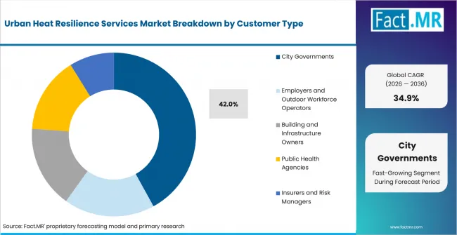 Urban Heat Resilience Services Market Analysis By Customer Type Urban Heat Resilience Services Market Analysis By Customer Type