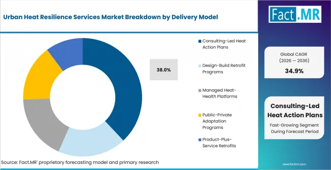 Urban Heat Resilience Services Market Analysis By Delivery Model Urban Heat Resilience Services Market Analysis By Delivery Model