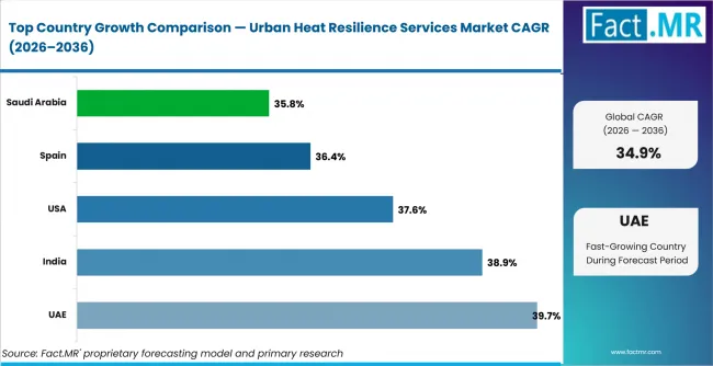 Urban Heat Resilience Services Market Cagr Analysis By Country Urban Heat Resilience Services Market Cagr Analysis By Country