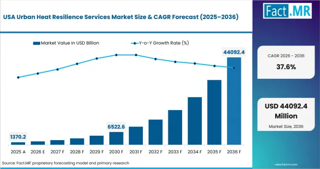 Urban Heat Resilience Services Market Country Value Analysis Urban Heat Resilience Services Market Country Value Analysis