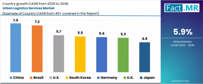 Urban Logistics Services Market Cagr Analysis By Country