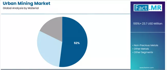 Urban Mining Market Analysis By Material